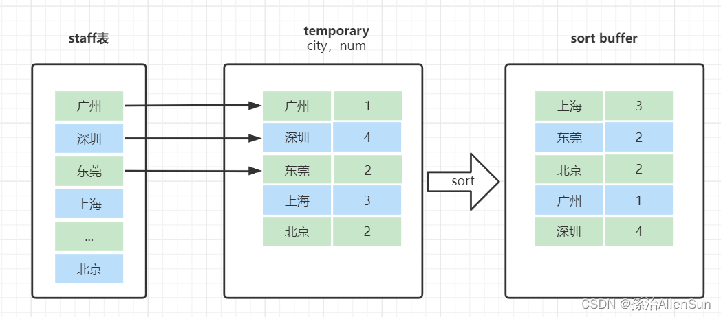 【sql】mysql分组查询group by的案例和原理,在这里插入图片描述,第4张
