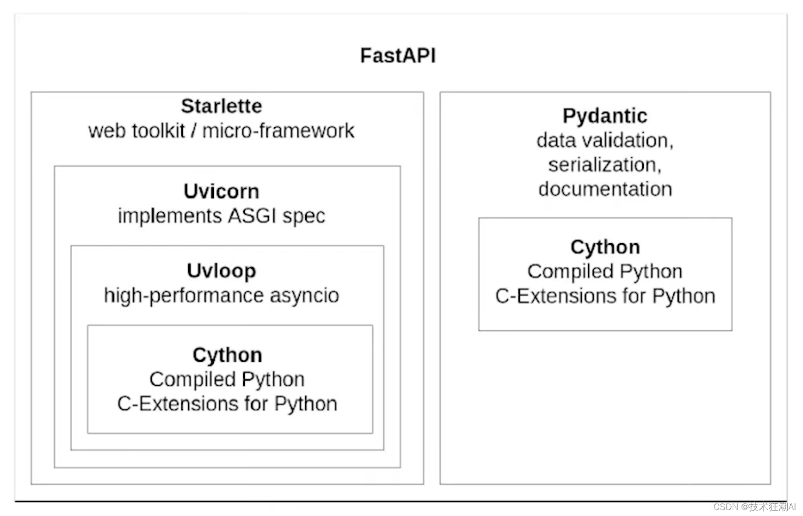 FastAPI + NGINX + Gunicorn：一步一步教你部署一个高性能的Python网页应用,第2张