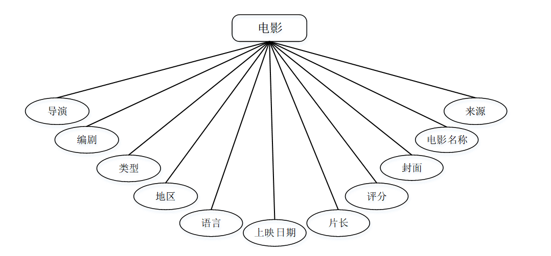 基于Python+django影片数据爬取与数据分析设计与实现,第14张