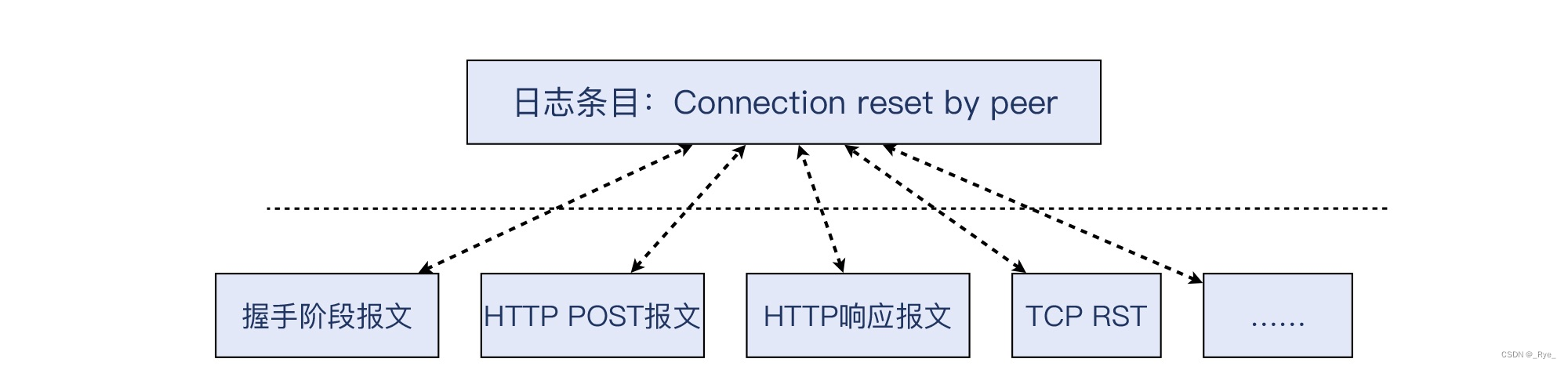 04 | 挥手：Nginx日志报connection reset by peer是怎么回事？,第14张