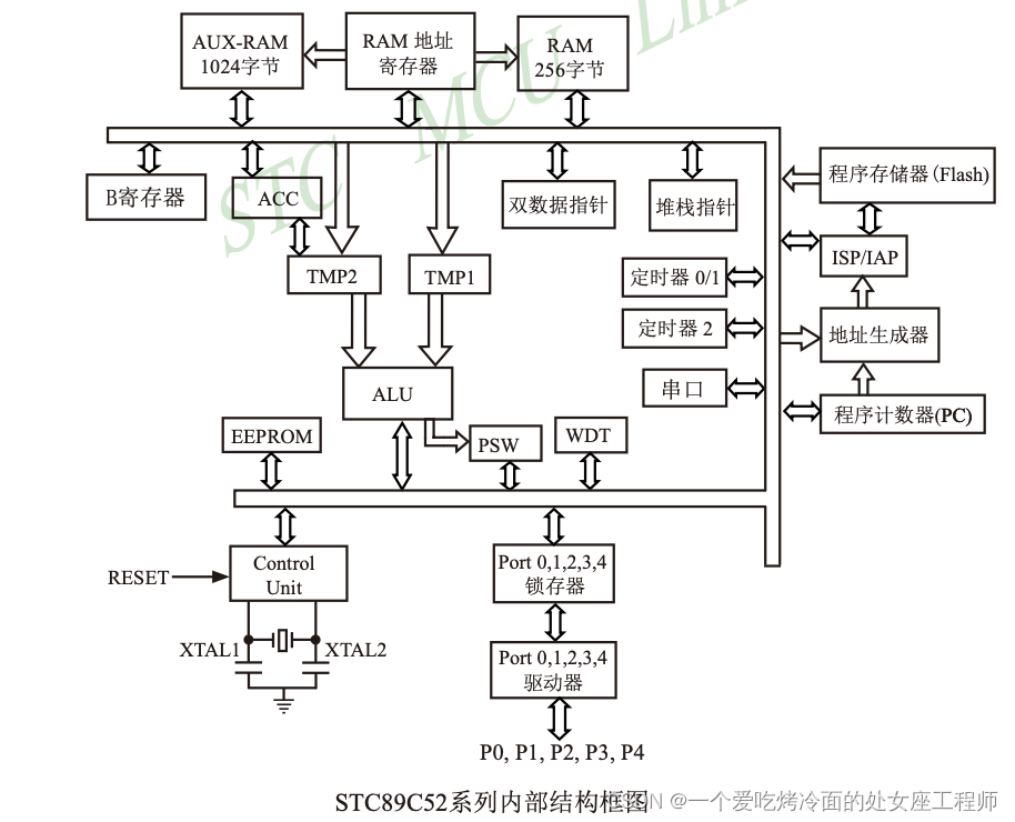 MCU 内部架构及程序运行原理讲解,第2张