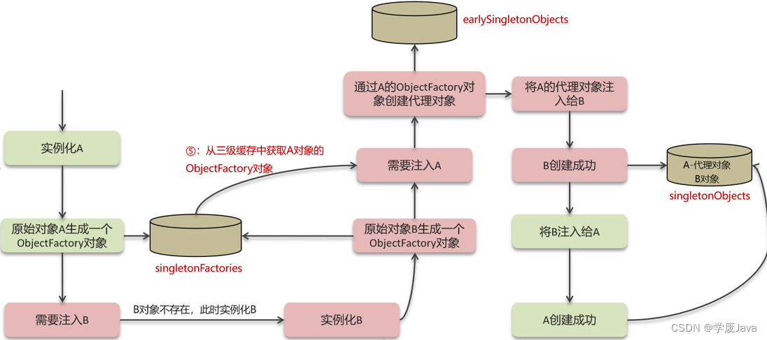 Spring-SpringBoot-SpringMVC-MyBatis常见面试题,请添加图片描述,第2张