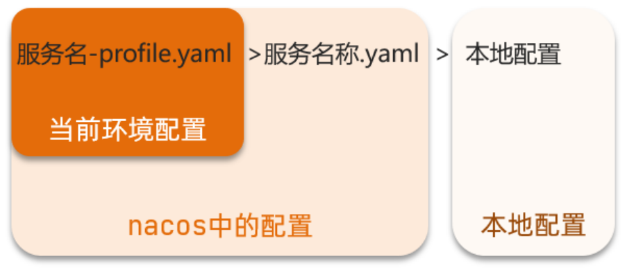 【微服务 SpringCloudAlibaba】实用篇 · Nacos配置中心,在这里插入图片描述,第30张