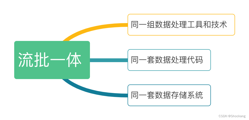 大数据处理架构详解：Lambda架构、Kappa架构、流批一体、Dataflow模型、实时数仓,在这里插入图片描述,第9张