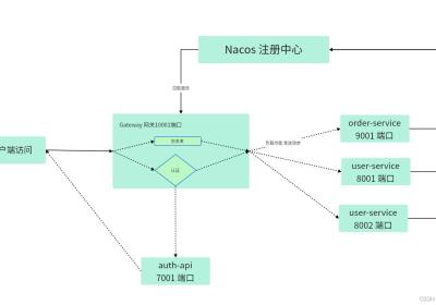 SpringCloud网关Gateway认证鉴权【SpringCloud系列7】