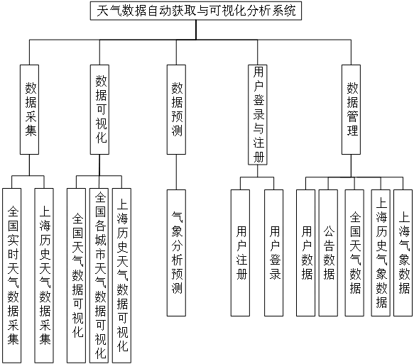 计算机毕业设计：基于python机器学习的全国气象数据采集预测可视化系统 预测模型+爬虫（包含文档+源码+部署教程）,在这里插入图片描述,第2张